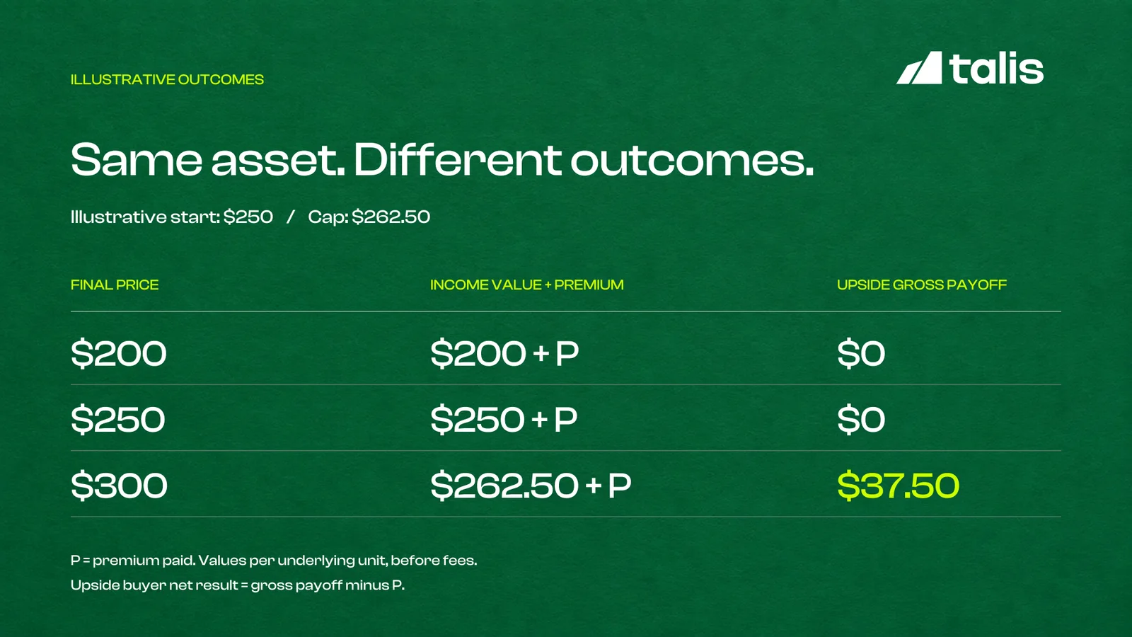 Same asset. Different outcomes.